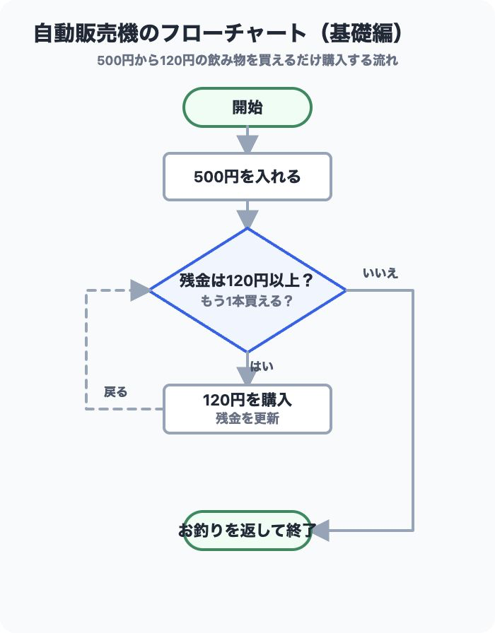 500円で120円の飲み物を買えるだけ購入し、お釣りを返すフローチャート
