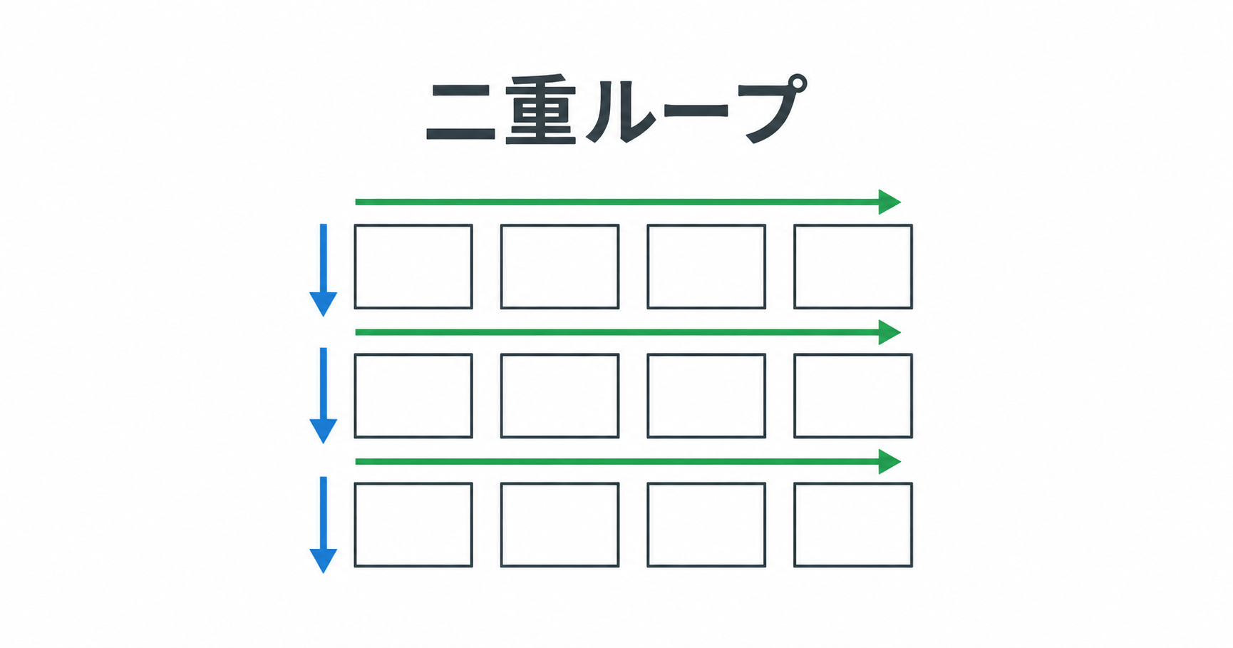 二重ループ:3行4列を左から右、上から下へ処理する図