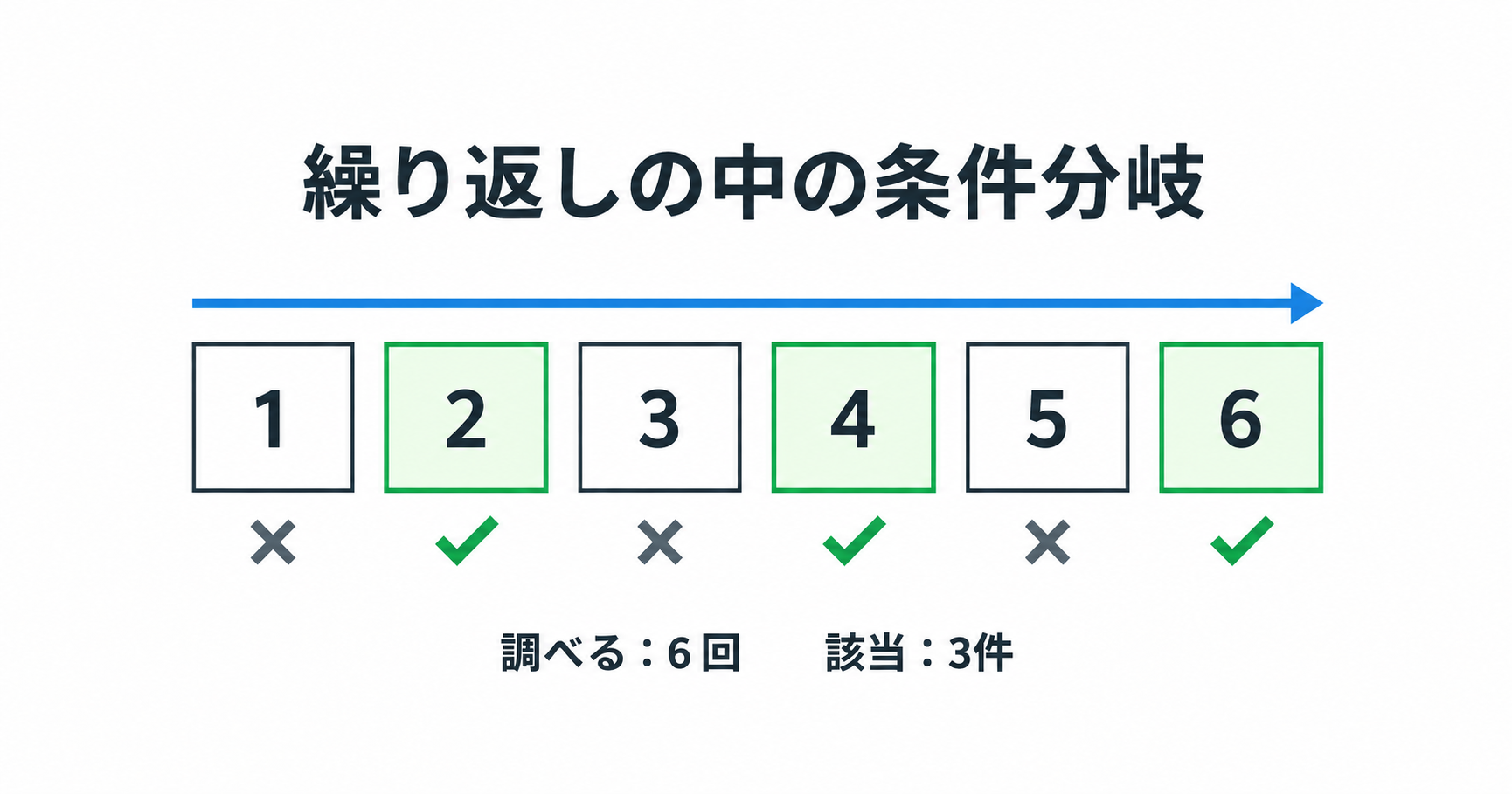 繰り返しの中の条件分岐|条件に合わないときはどこへ進む?図を動かして理解する