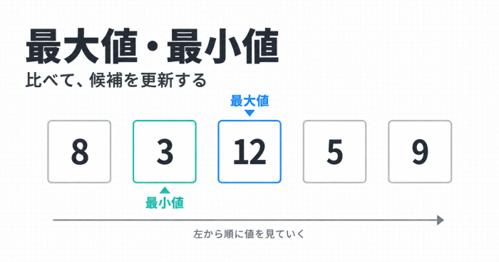8、3、12、5、9を順に比較し、最大値12と最小値3を示す図