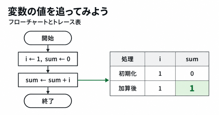 変数を初期化して加算するフローチャートと、i・sumの変化を記録するトレース表