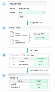 登録画面で選んだ自宅をServletが受け取り、Modelが選択肢を確認し、StudyLogに入れてDAOからDBへ保存する。一覧ではDAOが取得してDTOを作り、JSPが自宅を表示する。過去の空文字は未指定と表示する。