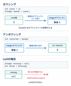 intとIntegerのボクシング・アンボクシングと、nullからは数値を取り出せないこと。