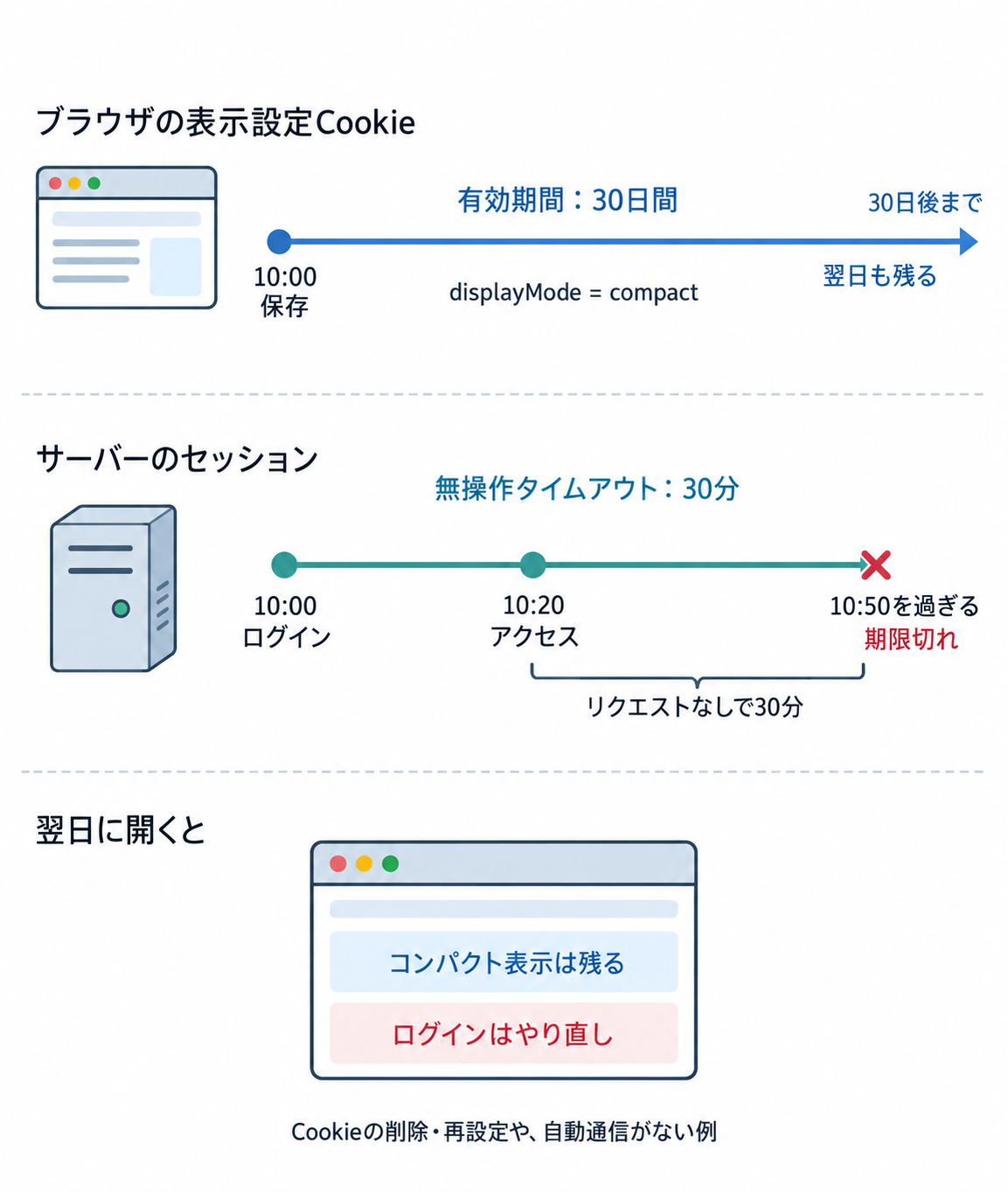 10時に表示設定Cookieを30日間で保存し、ログイン後のセッションは無操作30分に設定。10時20分のアクセス後に通信がなければ10時50分を過ぎてセッションは期限切れになる。翌日も表示設定Cookieは残り得るが、ログインはやり直しになる。