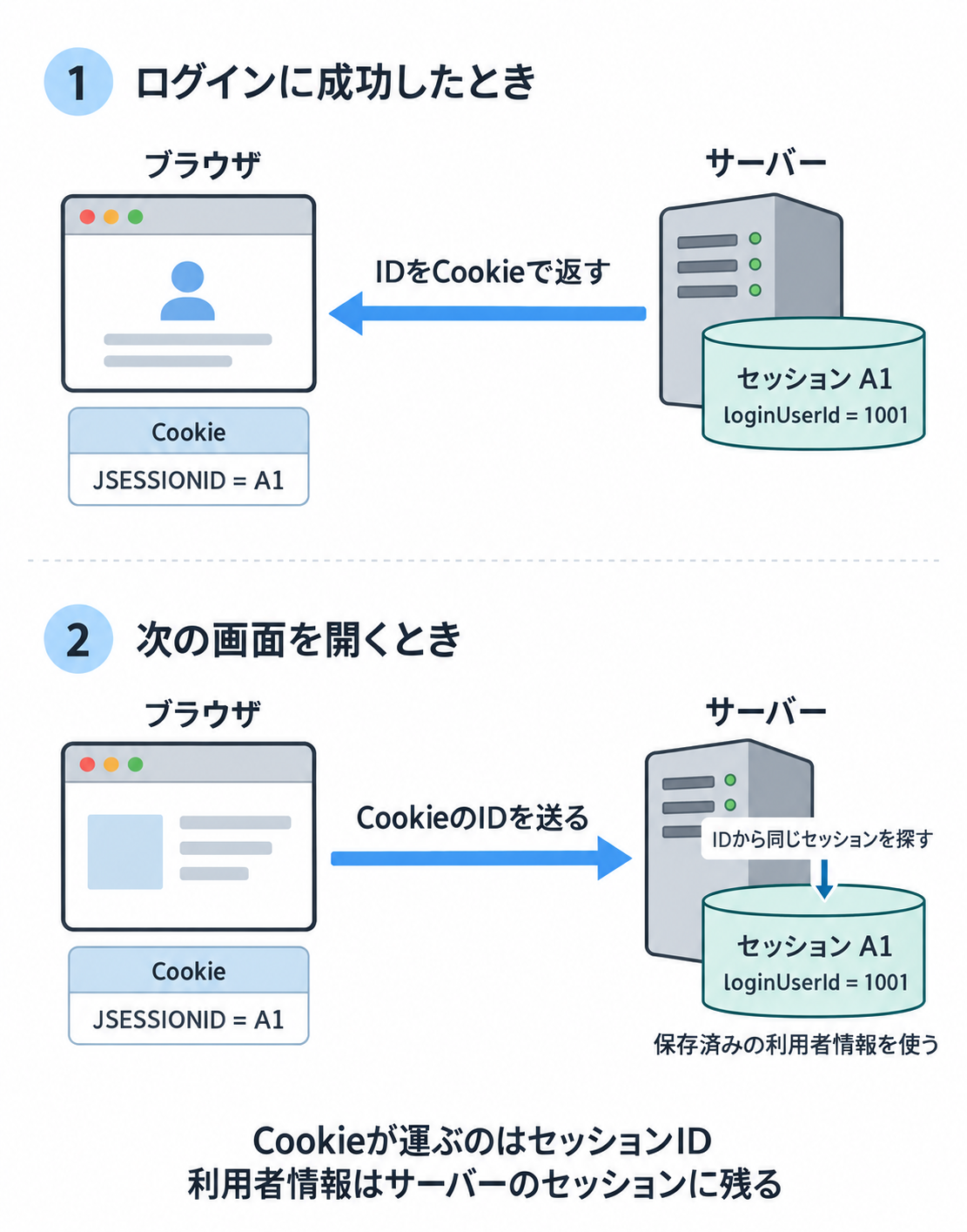 ログイン成功時、サーバーはセッションA1にloginUserId=1001を保存し、ブラウザへJSESSIONID=A1というCookieを返す。次の画面を開くとブラウザがそのIDを送信し、サーバーは同じセッションA1から保存済みの利用者情報を使う。