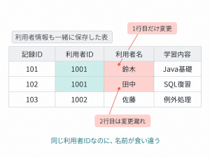 利用者ID1001の記録101だけ名前を鈴木へ変更し、記録102は田中のままになっている。記録103は利用者ID1002の佐藤。同じ利用者の現在の名前が行によって食い違う例。