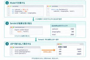 数量5の見積もりで小計2500円・送料300円・合計2800円をQuoteResultにまとめ、ModelからServletを経由してJSPへ渡す。JSPはgetterで取得した金額をHTMLに表示する。