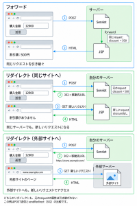 フォワードは同じrequestでServletからJSPへ引き継ぐ。同じサイトへのリダイレクトも外部サイトへのリダイレクトも、ブラウザが新しくアクセスし、元のrequestの属性は引き継がれない。