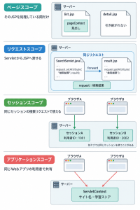 ページ、リクエスト、セッション、アプリケーションの4つのスコープを、保存先とデータを共有する範囲で比較する。