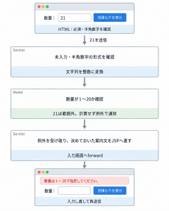 数量21を送信するとServletで整数に変換できるが、Modelが範囲外と判断する。Servletは決めておいた案内文をJSPへ渡し、入力画面へforwardする。入力欄は空欄で、数量を入力し直す。