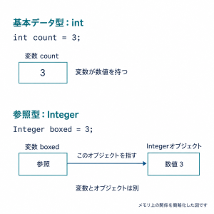 intの変数は数値を持ち、Integerの変数は数値を持つオブジェクトへの参照を持つ。