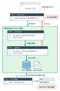JUnitからModel・DAO・テスト専用DBを動かし、戻り値と保存された値をそれぞれ確認する流れ。
