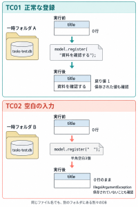 各テストが別々の空のDBから始め、正常登録では1行、空白入力では0行のままであることを確認する。