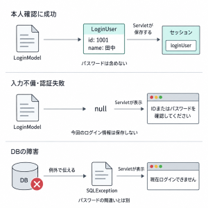 認証成功はLoginUser、入力不備・認証失敗はnull、DB障害はSQLExceptionとしてServletへ伝わる。