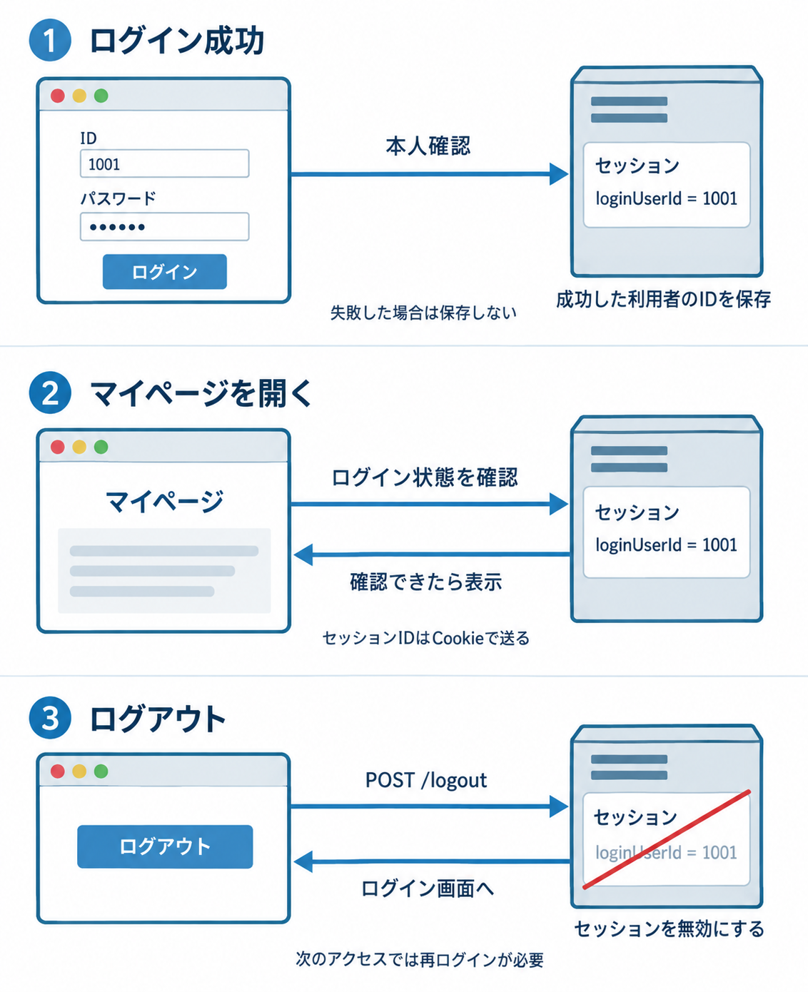 ログイン成功後に利用者IDをセッションへ保存する。マイページへのアクセス時にログイン状態を確認し、確認できたときだけ表示する。ログアウトではPOSTでセッションを無効にし、ログイン画面へ移動する。