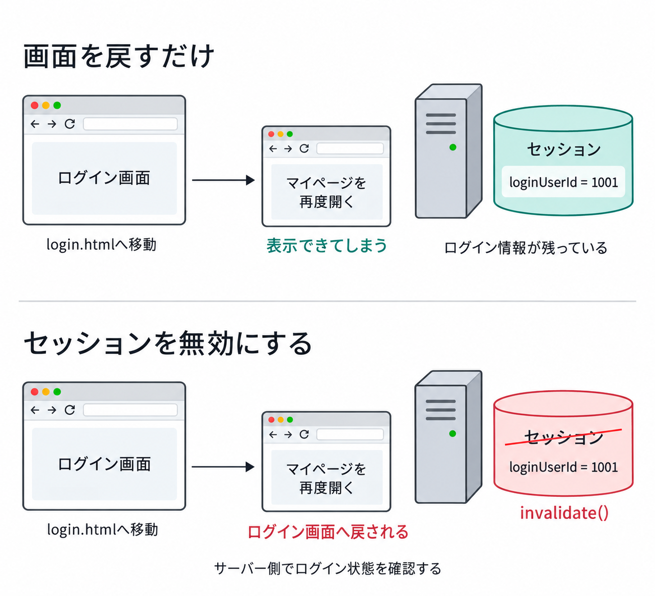 ログイン画面へ移動しただけならセッションの利用者情報は残り、マイページを再度開ける。セッションをinvalidateした後は、マイページへのアクセスでログイン画面へ戻される。