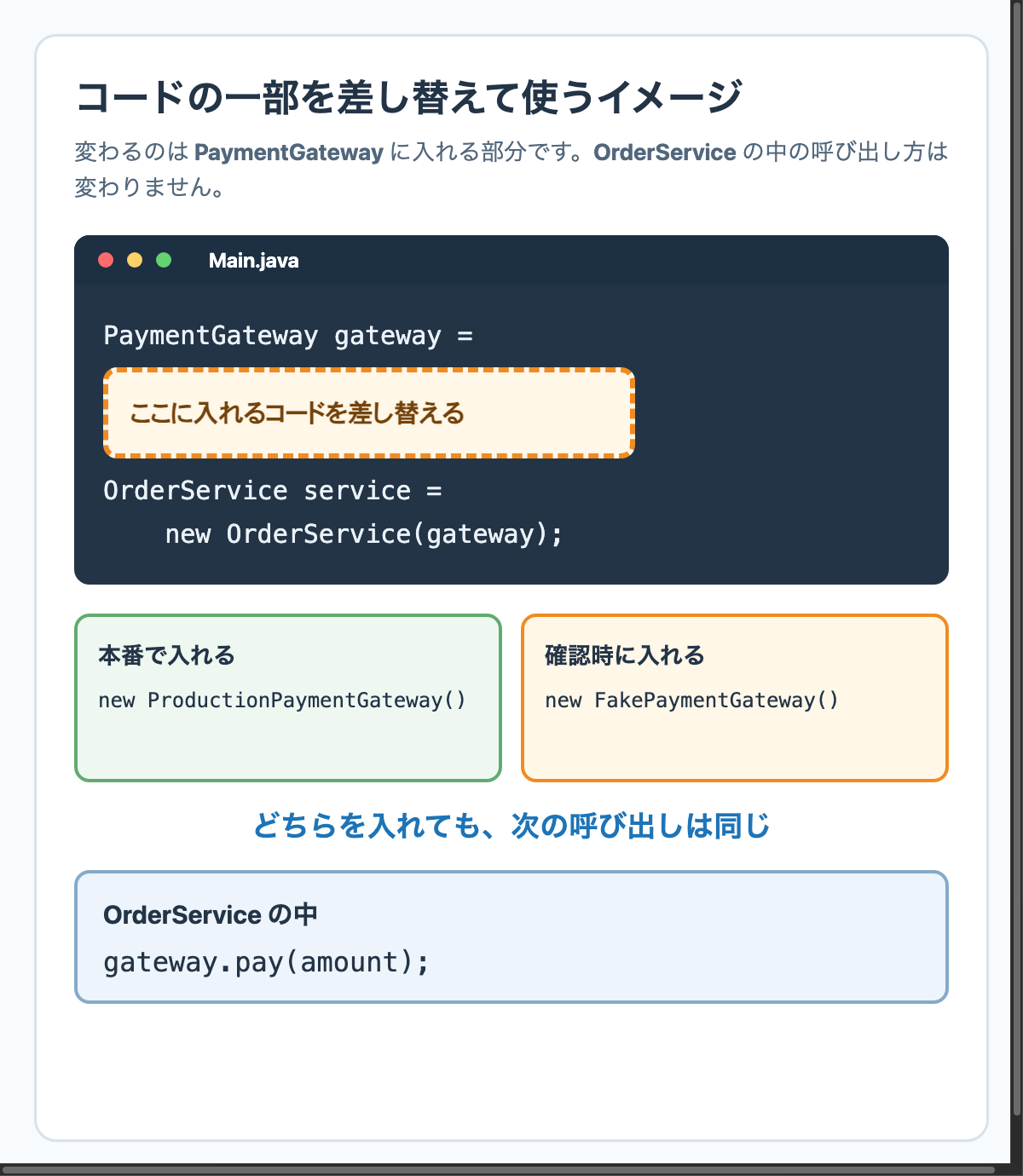 PaymentGatewayに入れるコードだけを差し替え、OrderServiceの呼び出しは変わらないことを示す図