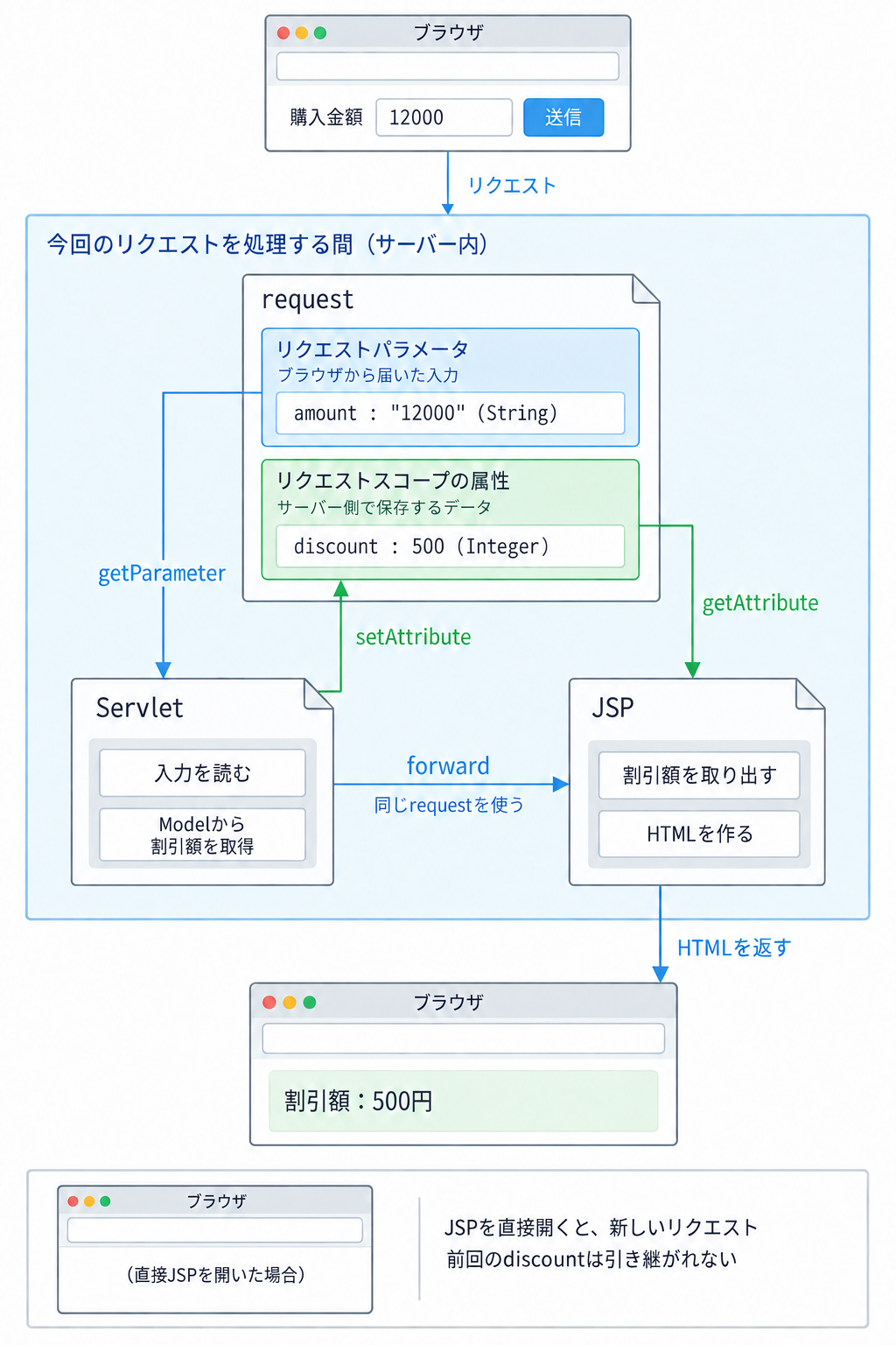 requestには、ブラウザから届くamountというパラメータと、サーバー側で保存するdiscountという属性が別々にある。Servletが属性に保存した500を、同じリクエストのforward先のJSPで取得する。JSPを直接開いた新しいリクエストには前回の属性は引き継がれない。