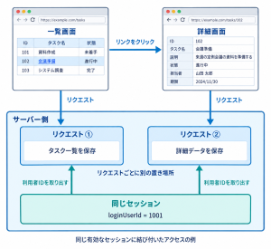 一覧画面と詳細画面ではリクエストスコープは別だが、同じ有効なセッションに保存した利用者IDをそれぞれの処理で取り出せる。