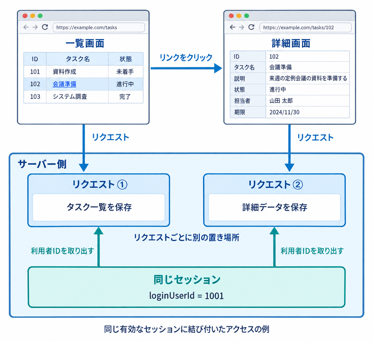 一覧表示のリクエスト1と詳細表示のリクエスト2は、それぞれ別のリクエストスコープに表示用データを保存する。同じ有効なセッションに結び付いているため、どちらの処理でもセッションのloginUserId=1001を取り出せる。両方のスコープはサーバー側にある。