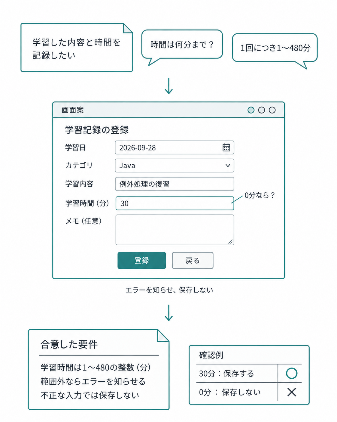 学習記録の登録画面案で時間の入力欄を確認する。1回1〜480分という回答を、整数・範囲外はエラー・不正な入力は保存しないという要件へ整理し、30分と0分の確認例につなげる。