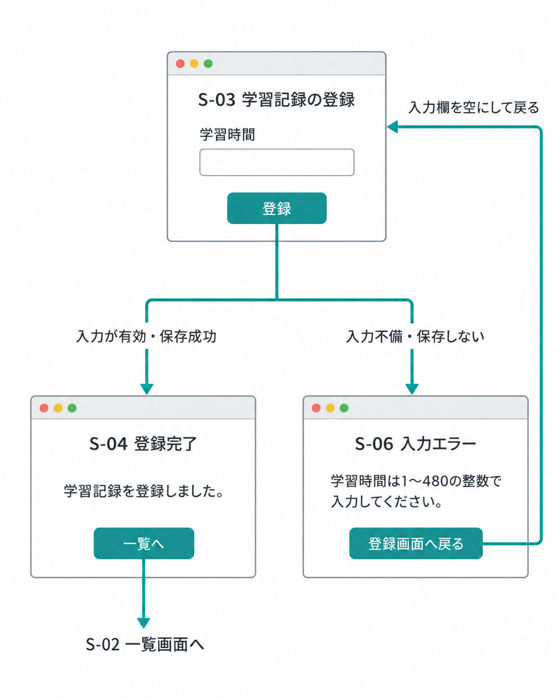登録画面の登録操作から分岐する。入力が有効で保存成功なら登録完了画面へ、入力不備なら保存せず入力エラー画面へ進む。入力エラー画面からは入力欄を空にして登録画面へ戻る。登録完了画面からは一覧画面へ進む。