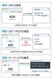 404はURLとServletの設定、405はGET・POSTと処理の対応、500はサーバーログの例外名と自分のコードの行を確認する。