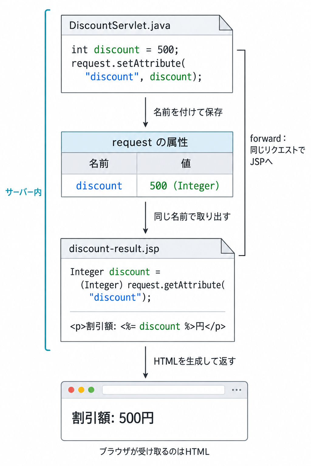 Servletがdiscountという名前で500をrequestの属性へ保存し、forward先のJSPが同じ名前で取り出す。JSPが生成したHTMLにより、ブラウザに割引額500円が表示される。