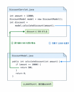 ServletからModelへ引数12000を渡し、割引額500を戻り値として受け取るコードの対応。青い矢印が引数、緑の矢印が戻り値。