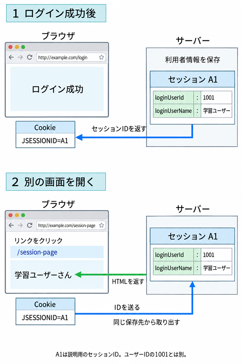 ログイン成功後、サーバーのセッションA1に利用者ID1001と学習ユーザーという名前を保存する。ブラウザのCookieにはJSESSIONID=A1が入る。別の画面を開くとブラウザがA1を送り、サーバーが同じセッションから名前を取り出し、学習ユーザーさんと表示するHTMLを返す。