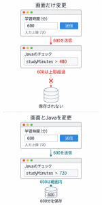 上：画面は720分まで入力できても、600を受け取ったJavaが480分超として拒否し、保存されない。下：Javaも720分上限に変更すると600は範囲内となり、600分を保存できる。