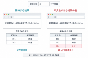 0分で登録する例。期待結果と不具合例の両方に同じ入力エラーが表示される。期待結果では田中の記録101の30分と102の45分の2件のまま。不具合例では記録104の0分が誤って追加され3件になる。