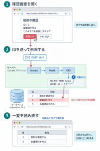 GETで削除対象を確認し、POSTでIDをServletへ送り、Model・DAOを通して指定した行だけを削除する。再取得した一覧にはID1とID3が残る。
