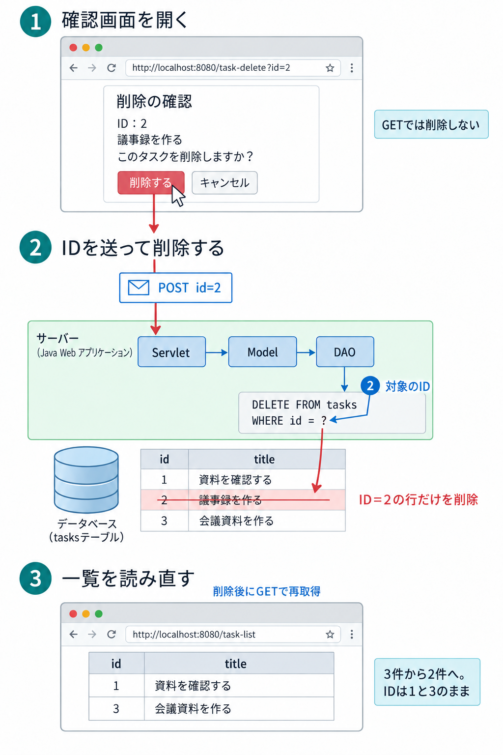 GETでID2の削除確認画面を開く。この時点では削除しない。削除するボタンからid=2をPOSTでServletに送り、Model、DAOへ渡す。DELETE文のWHERE idの条件に2を設定し、ID2の行だけを削除する。一覧をGETで再取得すると、ID1とID3の2件が残る。