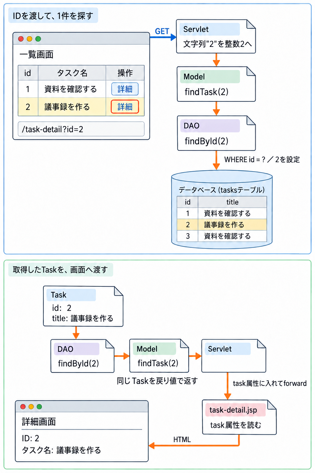 一覧の詳細リンクからID=2をServletへ送信。整数に変換した2をModel、DAOへ渡してtasksテーブルの1件を取得する。DAOが作ったTaskはModel、Servletへ返り、task属性としてJSPに渡される。JSPが生成したHTMLをブラウザが表示する。