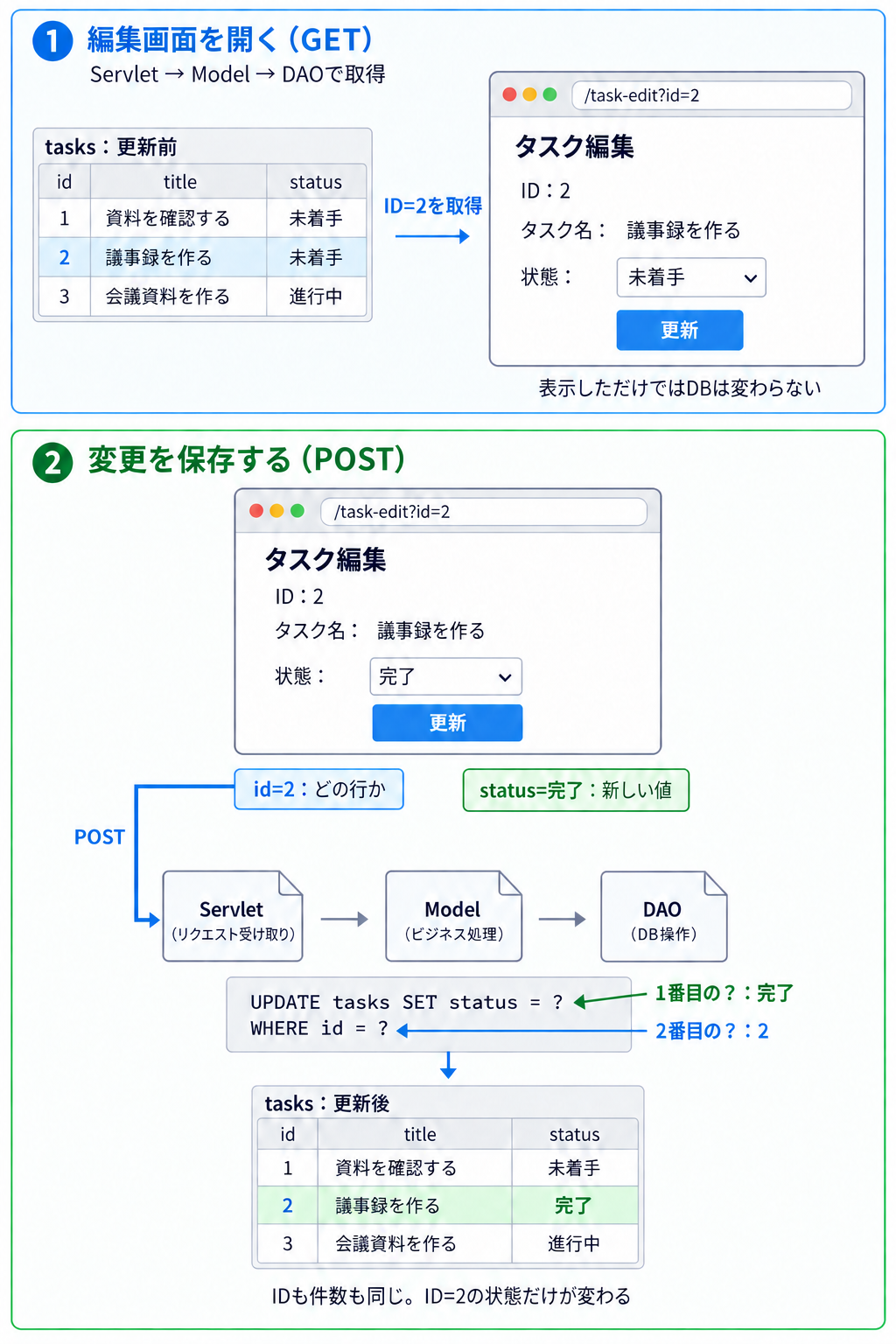GETでID2のタスクを取得し、未着手が選ばれた編集画面を表示する。完了に変えて更新を押すと、id=2とstatus=完了をPOSTでServletへ送る。ModelからDAOを呼び、UPDATE文のSETに完了、WHEREに2を渡す。更新後も3件のまま、ID2の状態だけが完了になる。