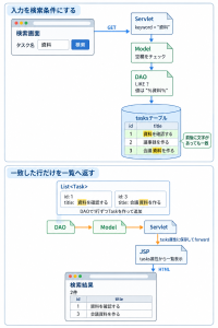 検索キーワードをServlet・Model・DAOへ渡し、LIKEで一致した行をTaskのListにまとめ、tasks属性でJSPへ渡して一覧を表示する流れ。