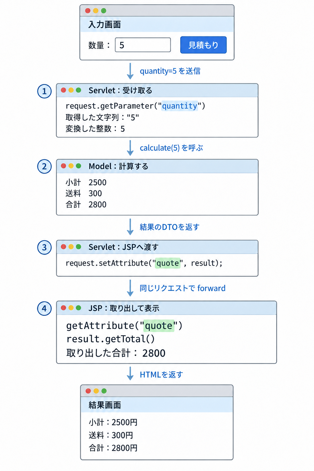 数量5をフォームから送信。Servletで文字列5を整数に変換し、Modelが小計2500・送料300・合計2800のDTOを返す。Servletはquote属性に結果を入れてJSPへforwardし、JSPが合計2800をHTMLとして表示する。