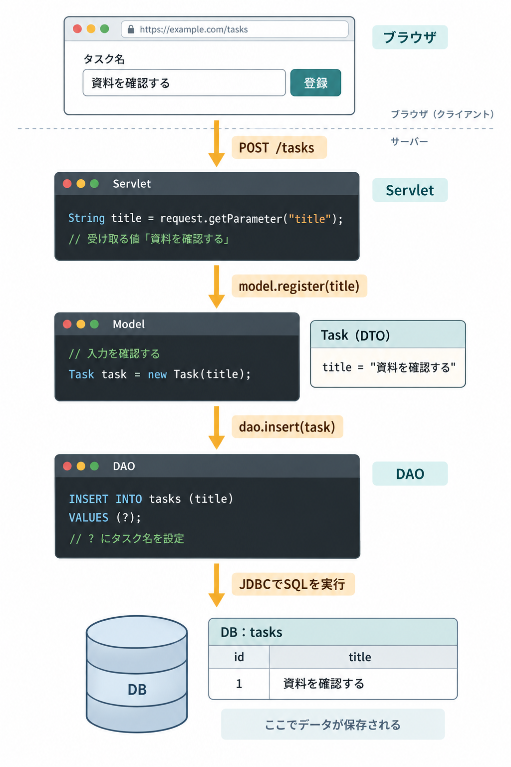ブラウザがタスク名をPOSTで送る。Servletがtitleを取得し、Modelが確認してTaskオブジェクトを作る。DAOがTaskのtitleをSQLのパラメータに設定し、JDBC経由でDBのtasksテーブルに保存する。