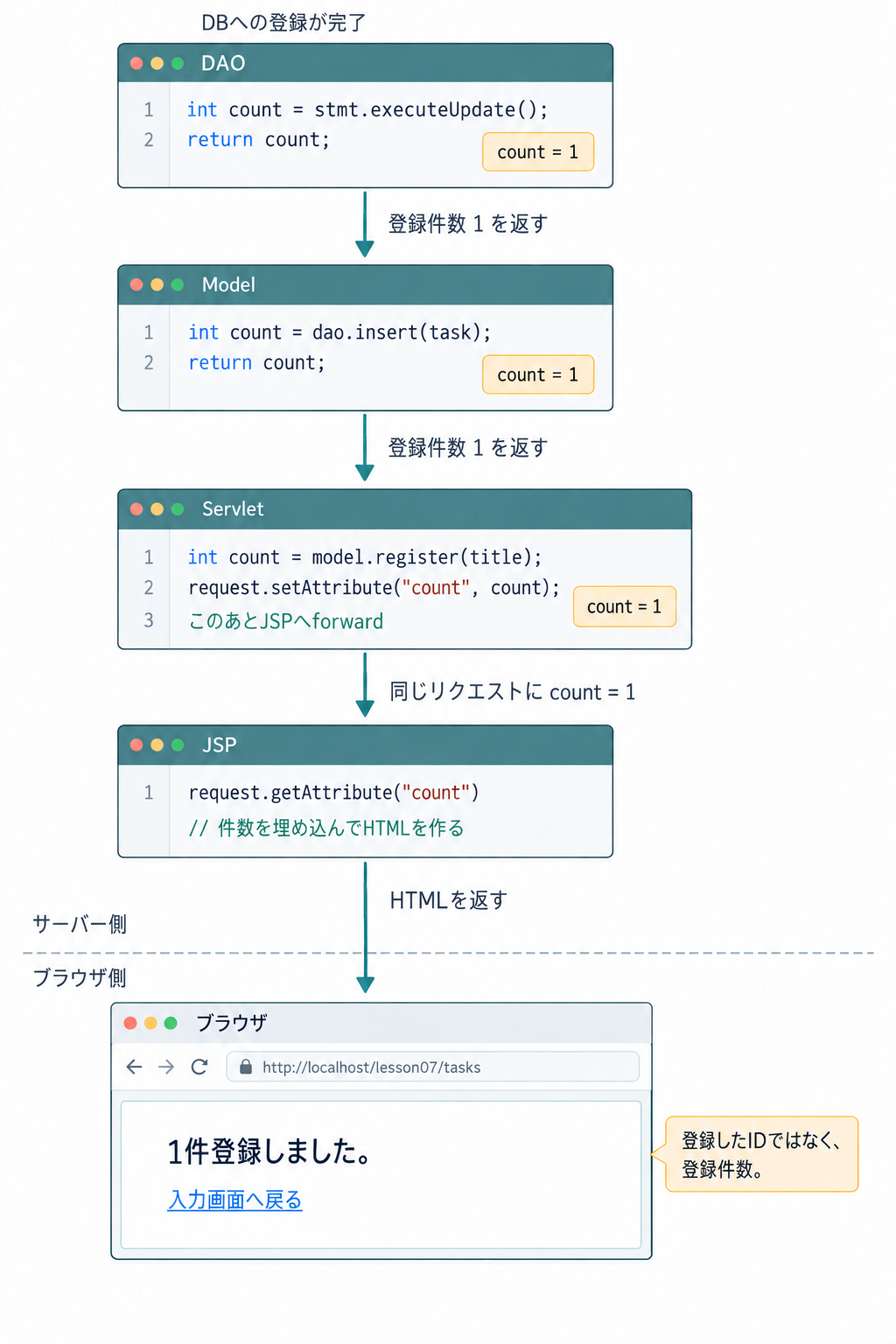 登録成功後、DAOのexecuteUpdateが返した件数1をModel、Servletへ返す。Servletがcount属性に保存してJSPへforwardし、JSPがHTMLを作る。ブラウザには1件登録しましたと表示される。