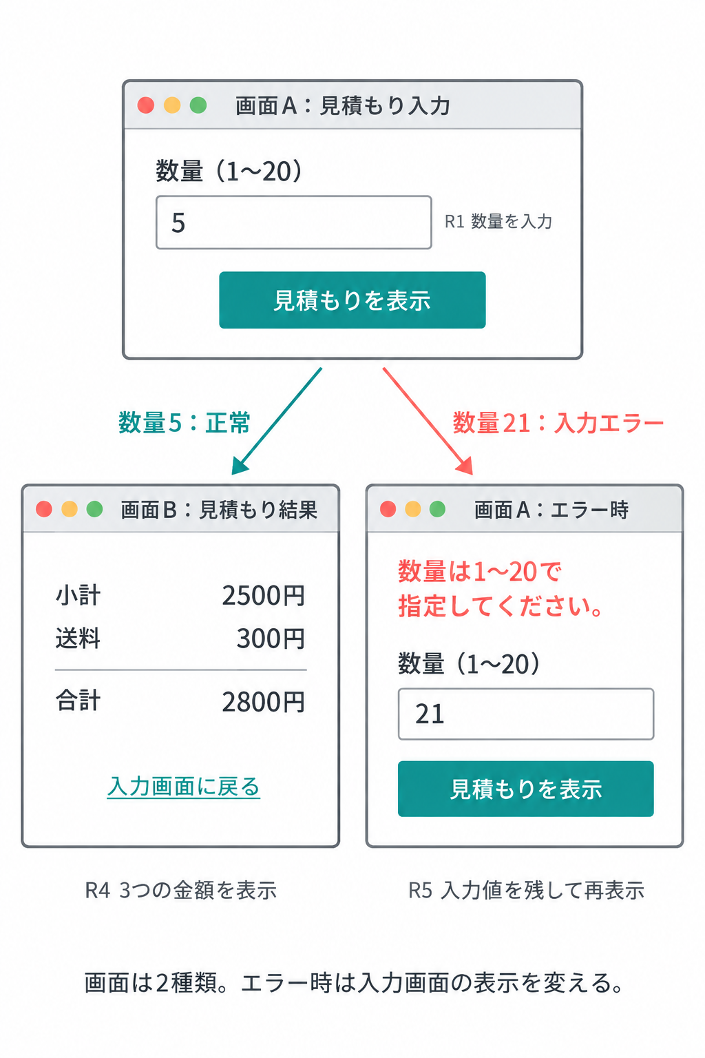 画面Aで数量を入力し、5なら画面Bに小計2500円・送料300円・合計2800円を表示する。21を入力した場合は画面Aに21を残し、数量範囲のエラーを表示する。入力はR1、結果表示はR4、再入力はR5に対応する。