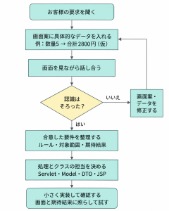 お客様の要求を画面案と具体的なデータに起こし、話し合いと修正で認識を合わせる。合意した要件を整理し、処理とクラスの担当を決めて実装・確認する流れ。