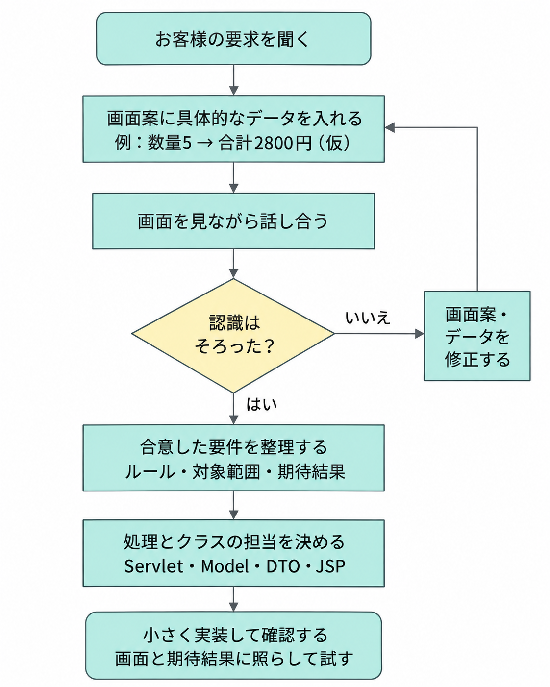 お客様の要求を聞き、画面案に具体的なデータを入れて話し合う。認識がそろわなければ画面案とデータを修正して再確認する。合意した要件を整理してから、処理とクラスの担当を決め、小さく実装して画面と期待結果に照らして確認する。