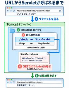 URLからアプリとServletが選ばれ、GETはdoGet、POSTはdoPostで処理されてブラウザへ結果が返る流れ。