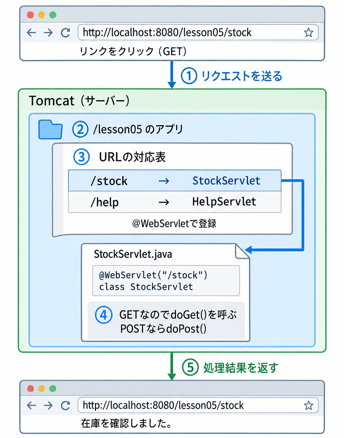 ブラウザからlesson05/stockへGETリクエスト。Tomcatがlesson05アプリを選び、stockに対応するStockServletを選ぶ。HttpServletのserviceを通してdoGetが動き、結果がブラウザへ返る。